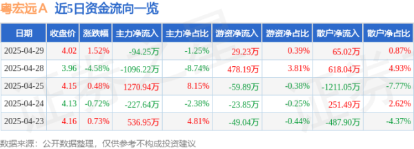 低息配资 异动快报：粤宏远Ａ（000573）4月30日9点33分触及涨停板