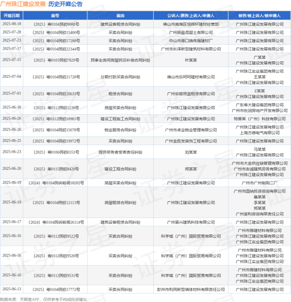 在线配资服务 广州珠江建设发展作为被告/被上诉人的1起涉及民事主体间房屋拆迁补偿合同纠纷的诉讼将于2025年5月29日开庭