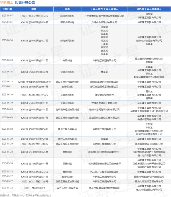 配资方式 华新建工作为被告/被上诉人的1起涉及债权人代位权纠纷的诉讼将于2025年5月29日开庭